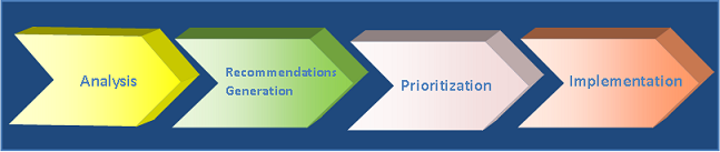 methodology